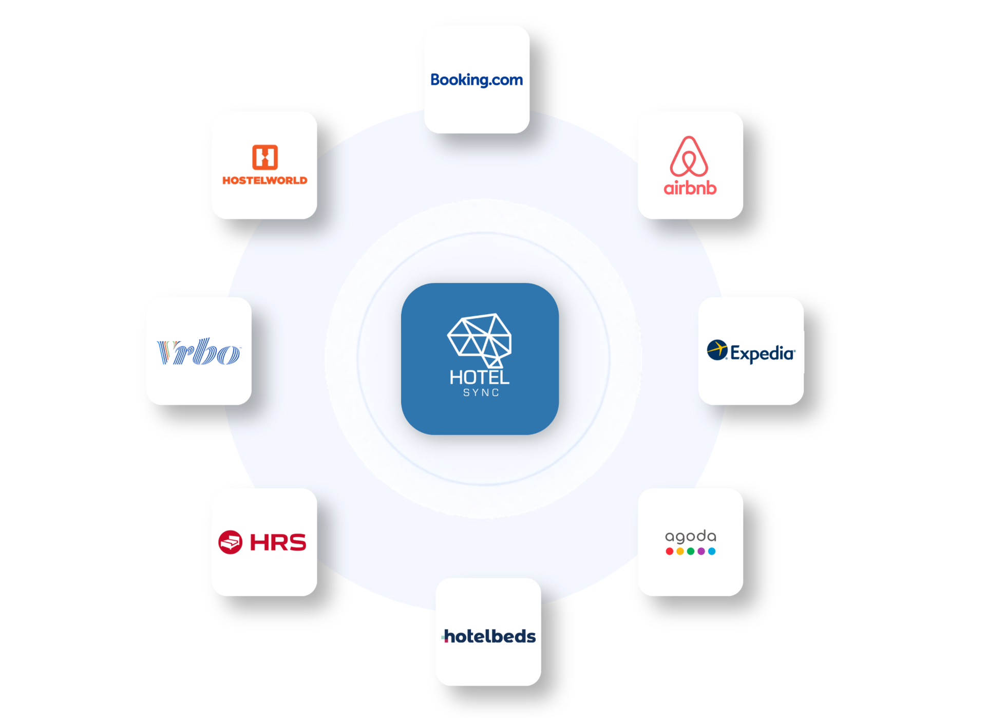 La rete di connessioni OTA di HotelSync con Booking.com, Airbnb, Expedia, Agoda, Hotelbeds, Stripe, HubSpot e PriceLabs