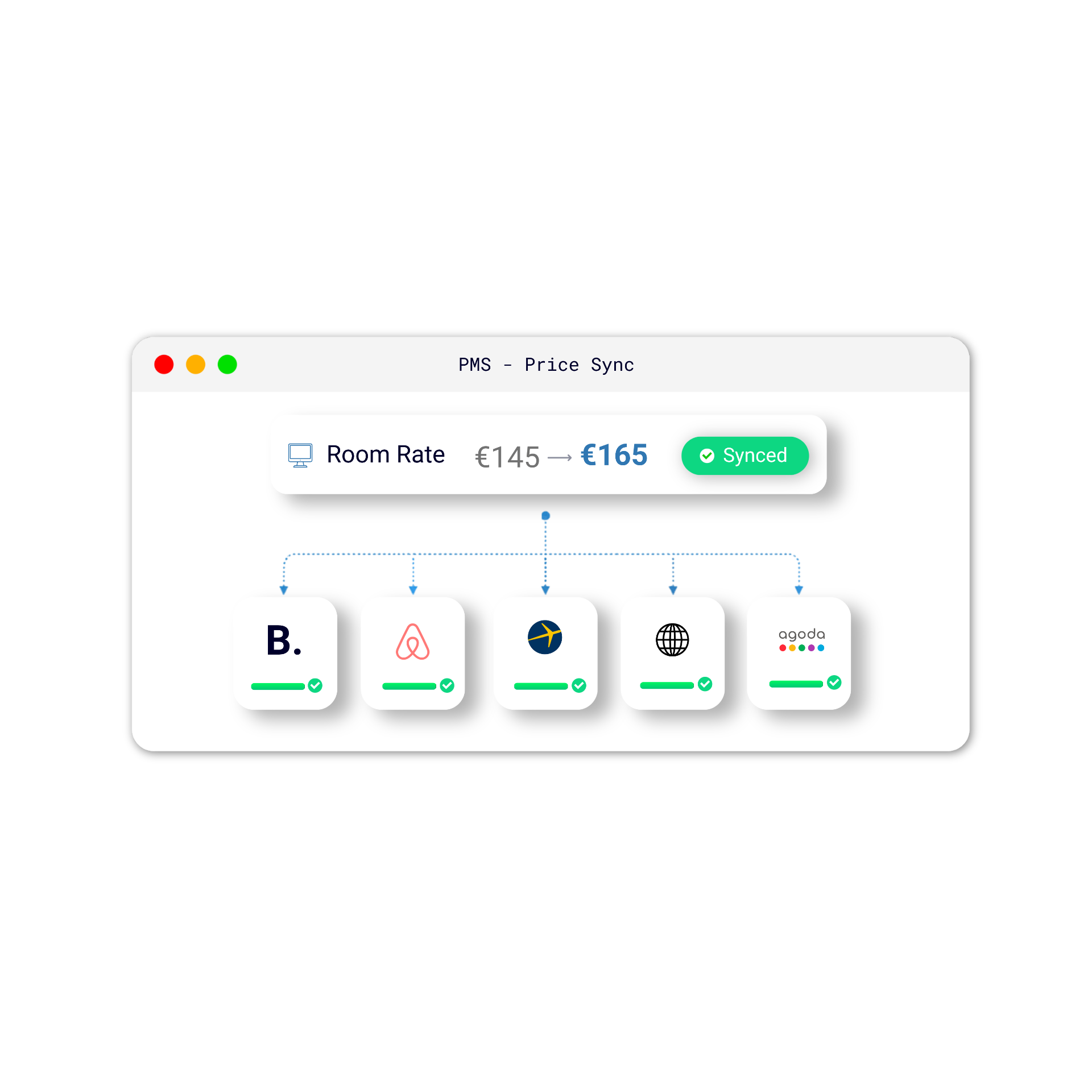Il channel manager di HotelSync sincronizza le tariffe delle camere su Booking.com, Airbnb, Expedia e Agoda