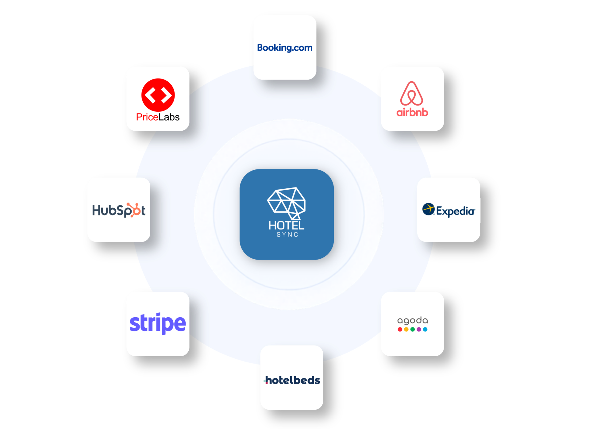 Ecosistema di integrazioni HotelSync con Booking.com, Airbnb, Expedia, Agoda, Hotelbeds, Stripe, HubSpot e PriceLabs